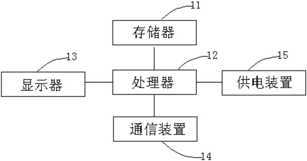 Medical data collecting and processing method and device