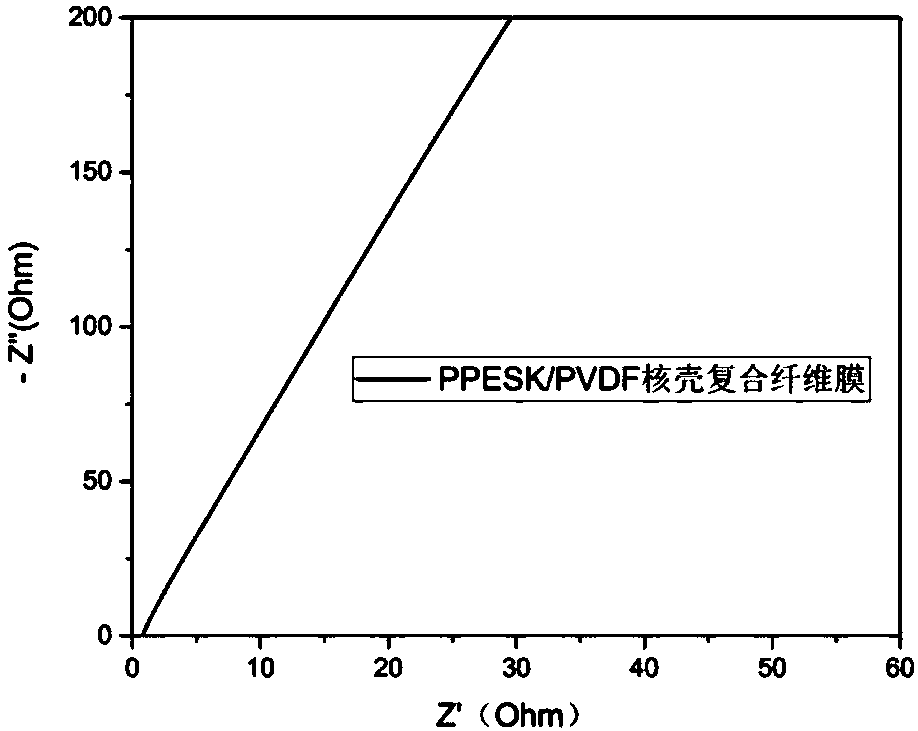 A method for preparing lithium battery separators by coaxial electrospinning