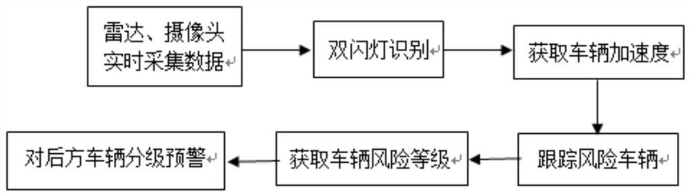 A vehicle early warning system and method based on roadside double flashing light recognition