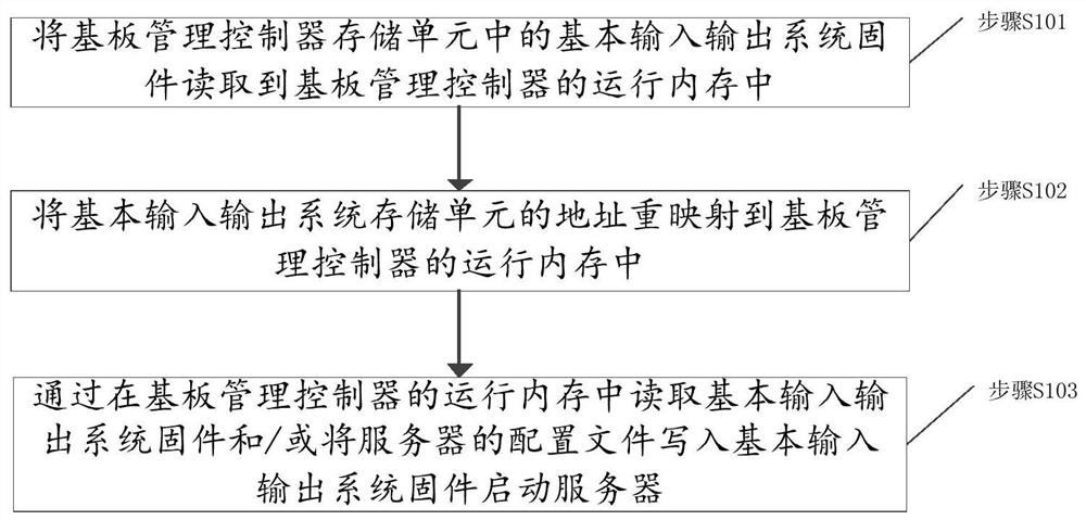 A server system and its startup method