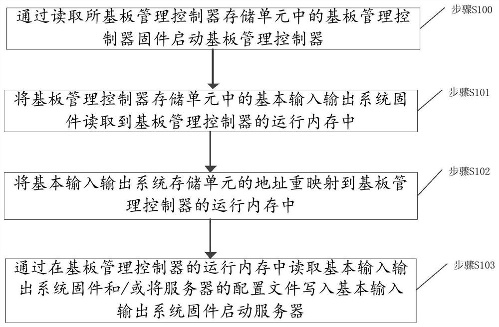 A server system and its startup method