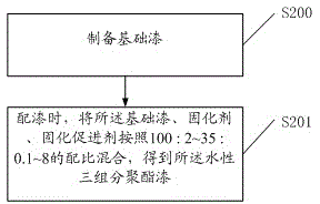 Waterborne three-component polyester paint and preparation method thereof