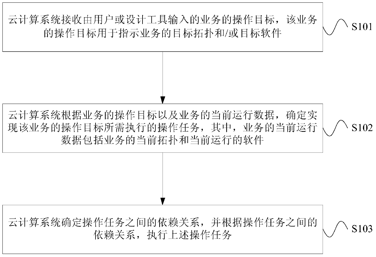 Business operation method, device and cloud computing system