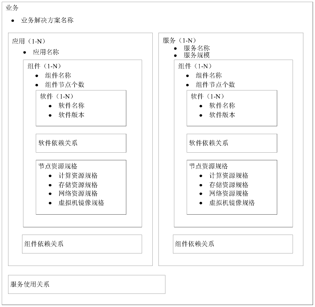 Business operation method, device and cloud computing system