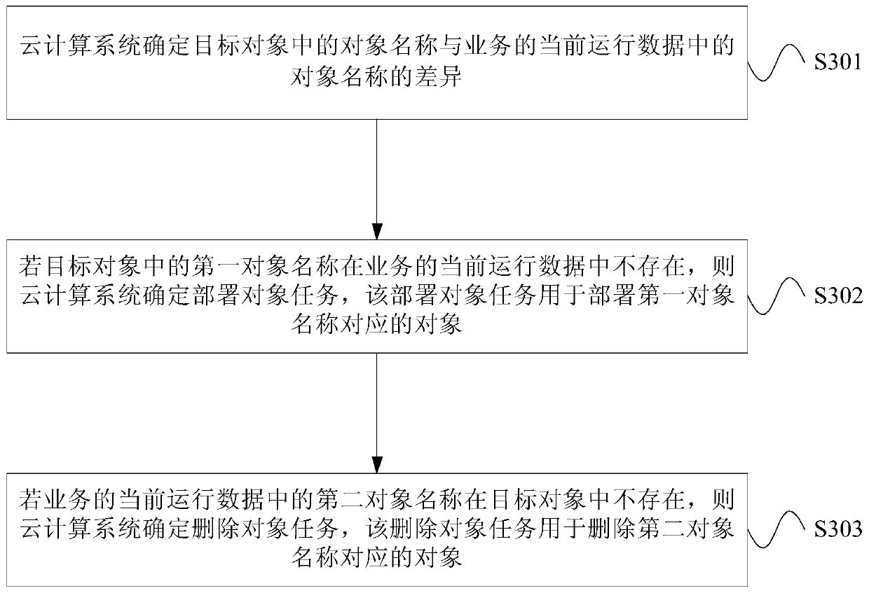 Business operation method, device and cloud computing system