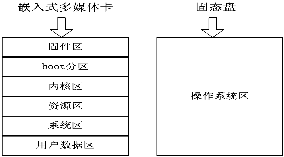 Double-system storage and starting method for nationalized tablet based on nationalized operating system