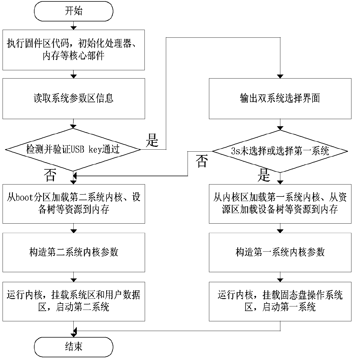 Double-system storage and starting method for nationalized tablet based on nationalized operating system