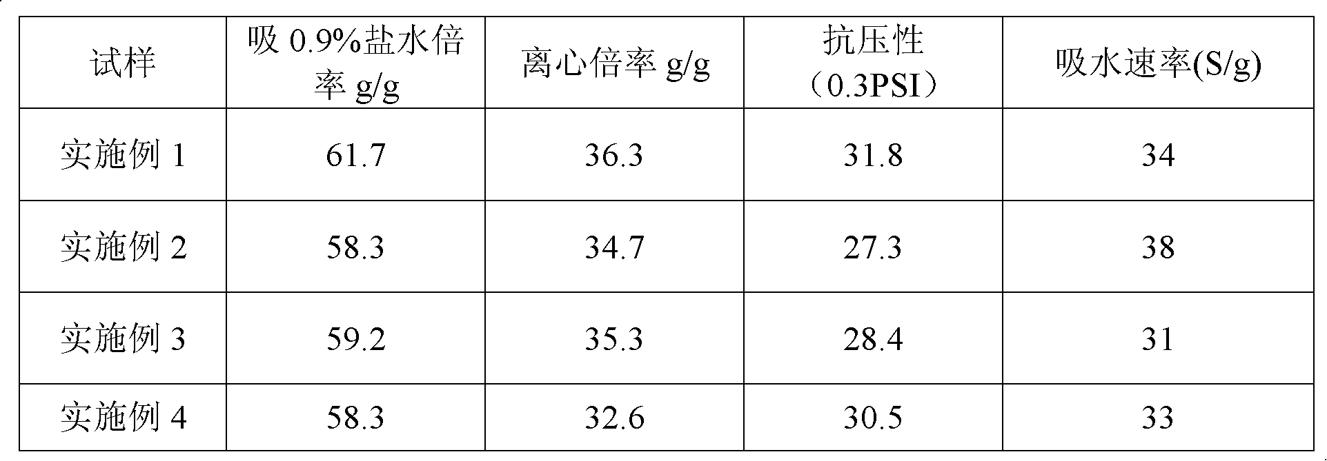 Preparation method for super absorbent resin