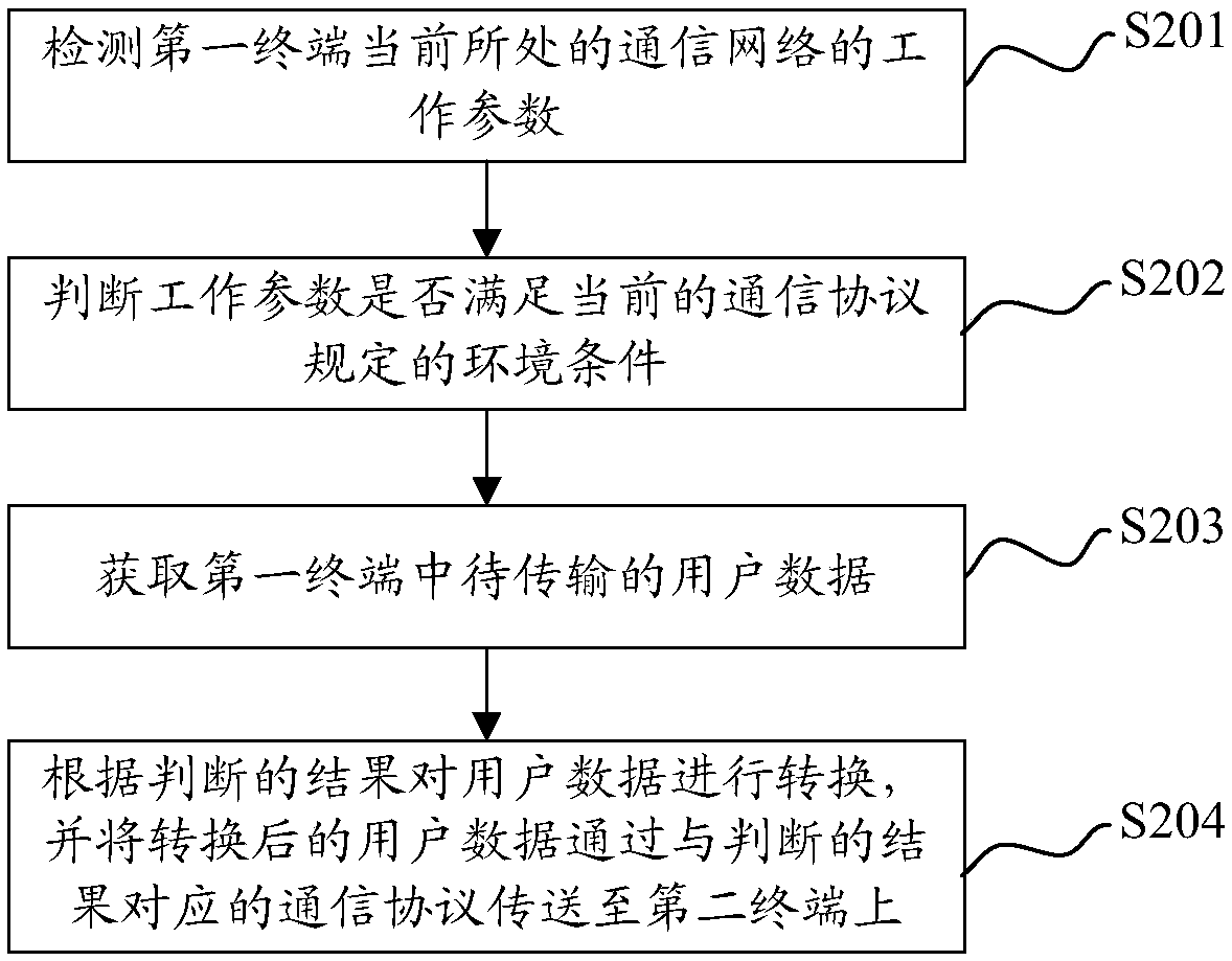 Data transmission method, mobile terminal, and computer readable storage medium