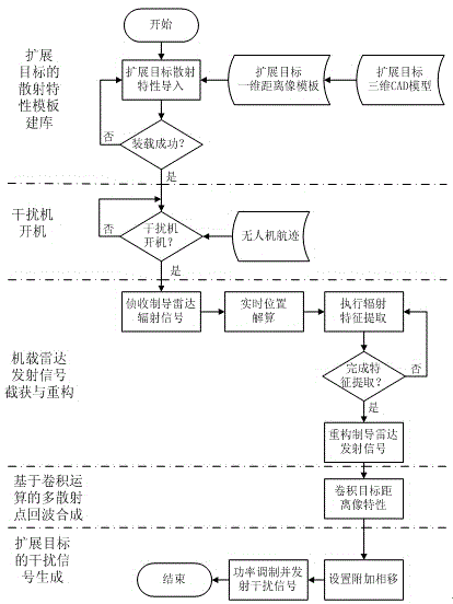 Single-pulse radar coherent jamming method based on target range profile template matching