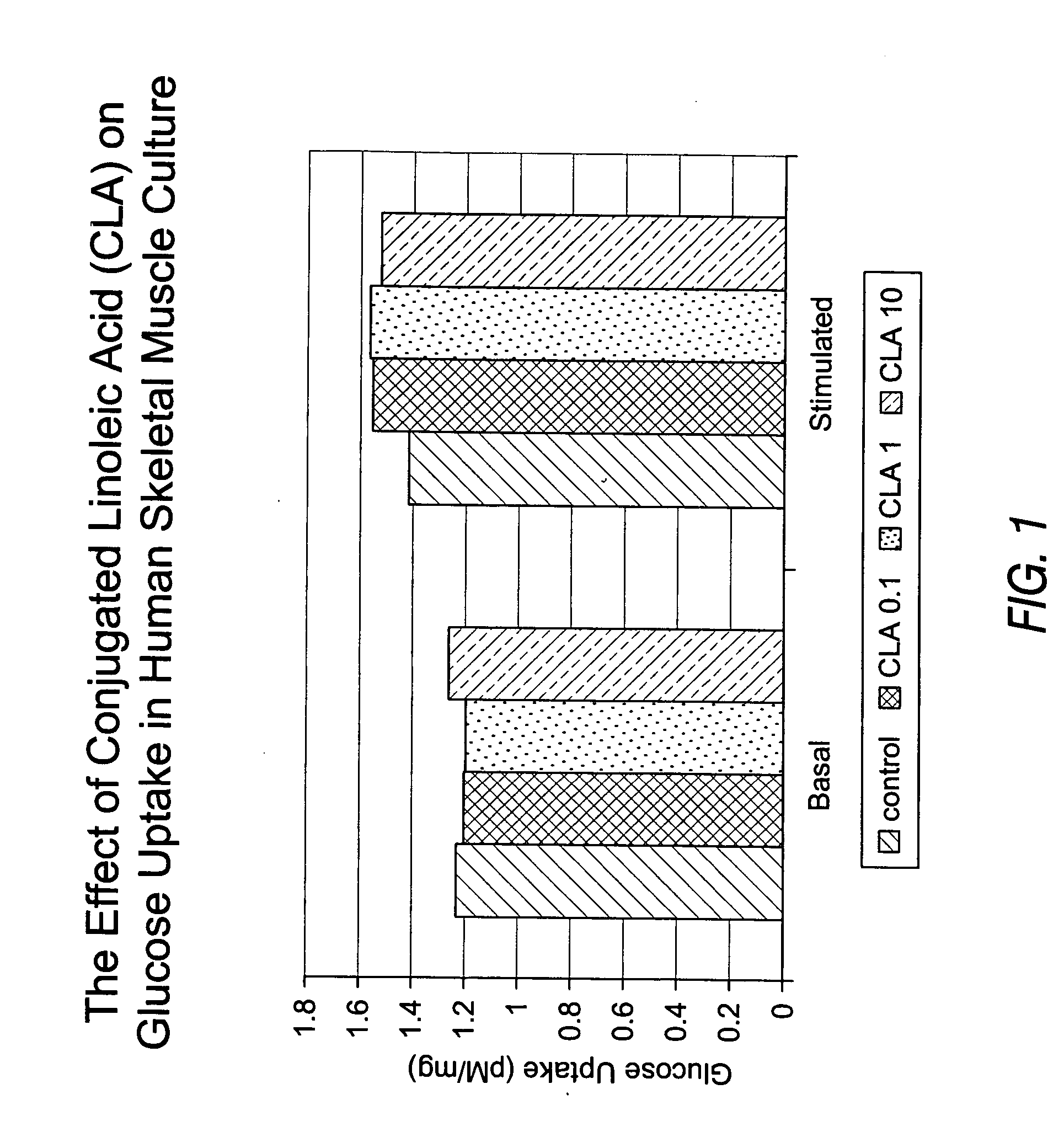 Methods for the treatment of diabetes, the reduction of body fat, improvement of insulin sensitivity, reduction of hyperglycemia, and reduction of hypercholesterolemia with chromium complexes, conjugated fatty acids, and/or conjugated fatty alcohols