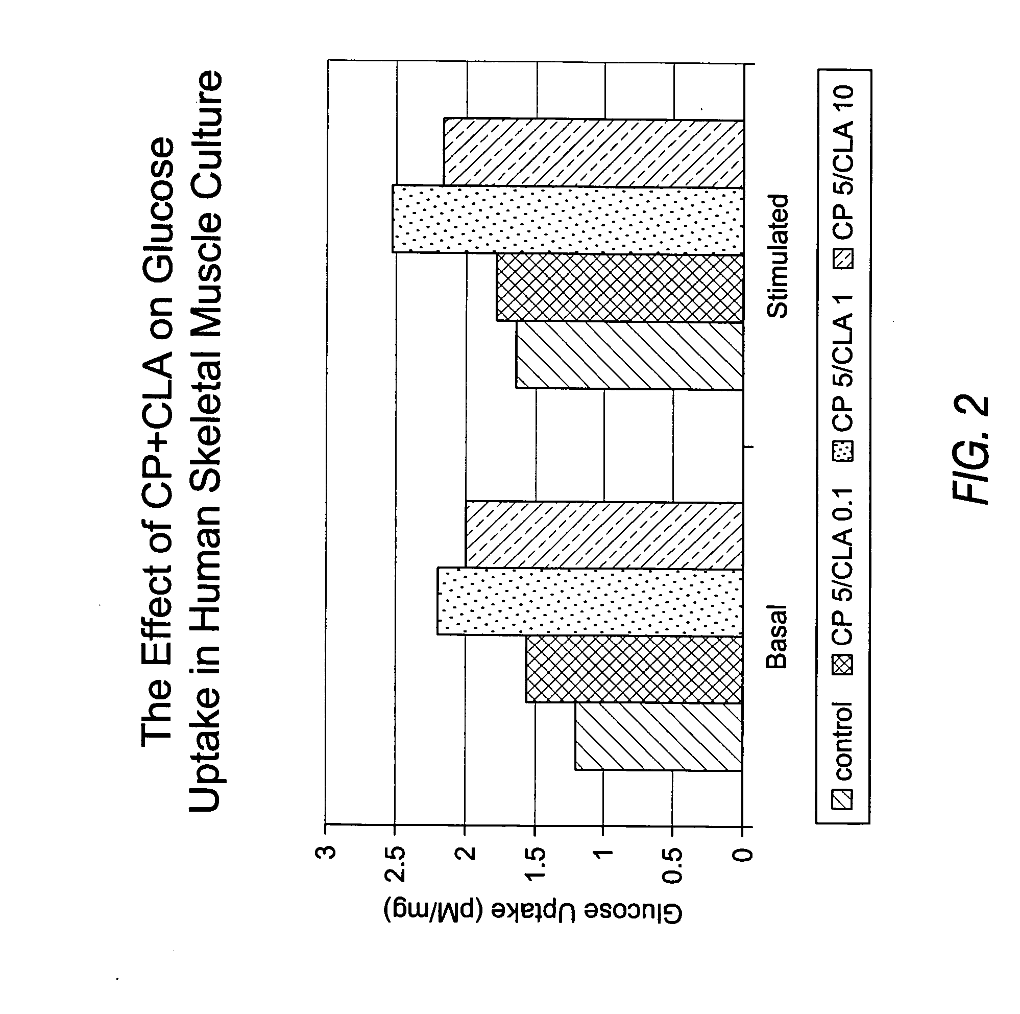 Methods for the treatment of diabetes, the reduction of body fat, improvement of insulin sensitivity, reduction of hyperglycemia, and reduction of hypercholesterolemia with chromium complexes, conjugated fatty acids, and/or conjugated fatty alcohols