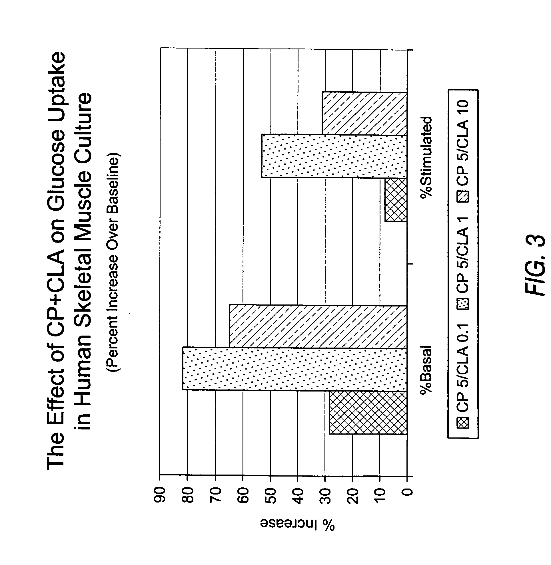 Methods for the treatment of diabetes, the reduction of body fat, improvement of insulin sensitivity, reduction of hyperglycemia, and reduction of hypercholesterolemia with chromium complexes, conjugated fatty acids, and/or conjugated fatty alcohols