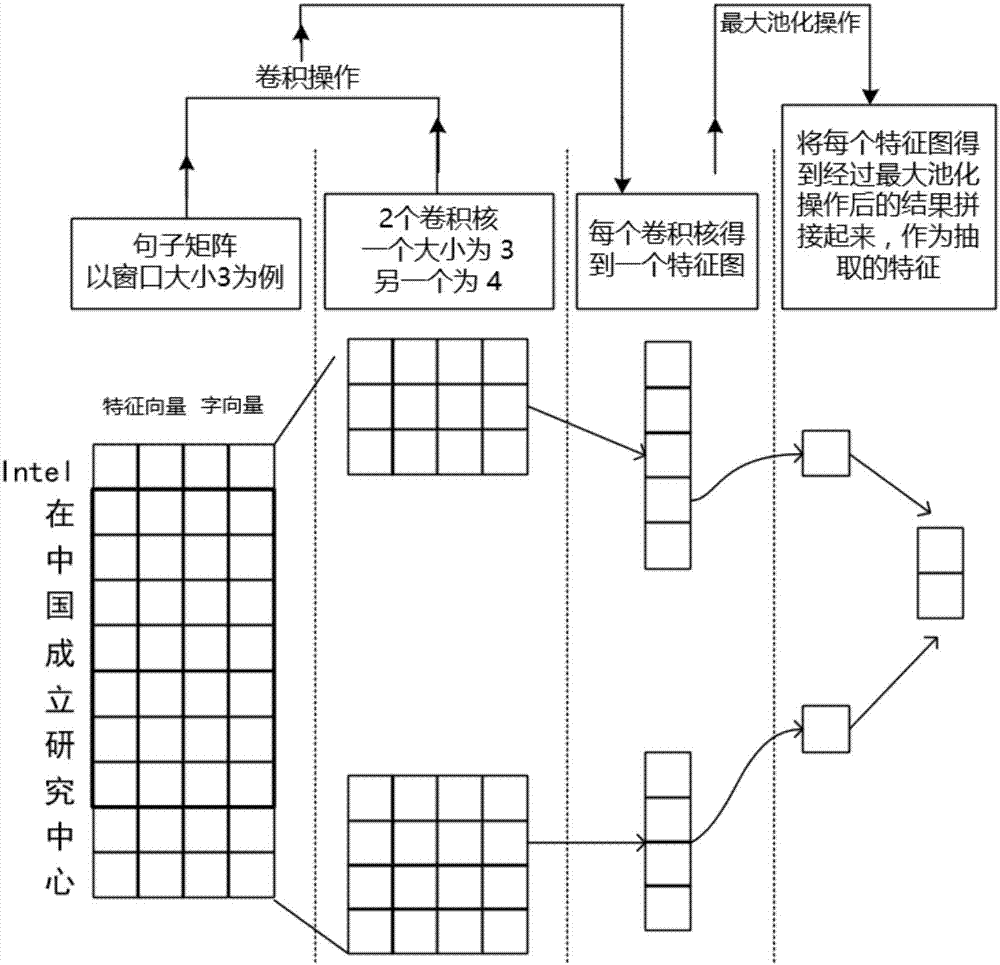 Chinese event extraction method