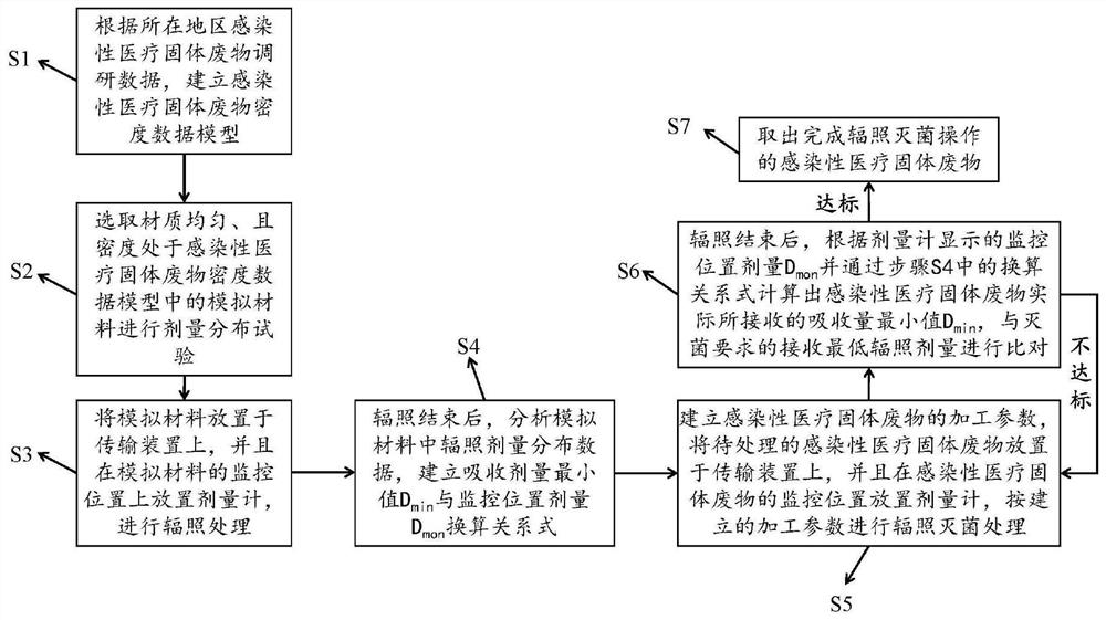 A method of treating infectious medical solid waste by using radiation