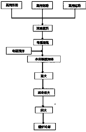 A kind of preparation method of fe-mn-al alloy