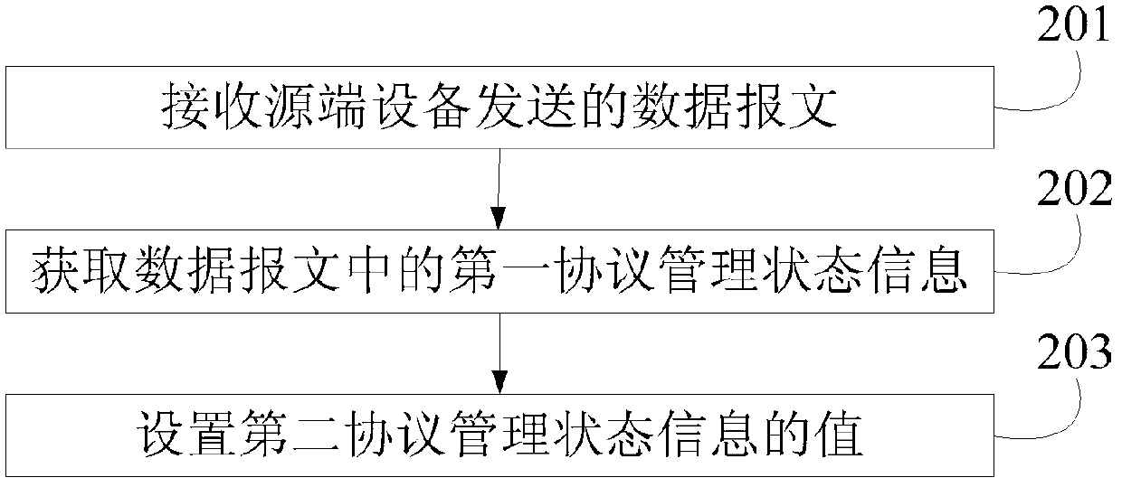 Method, device and system for setting protocol management status