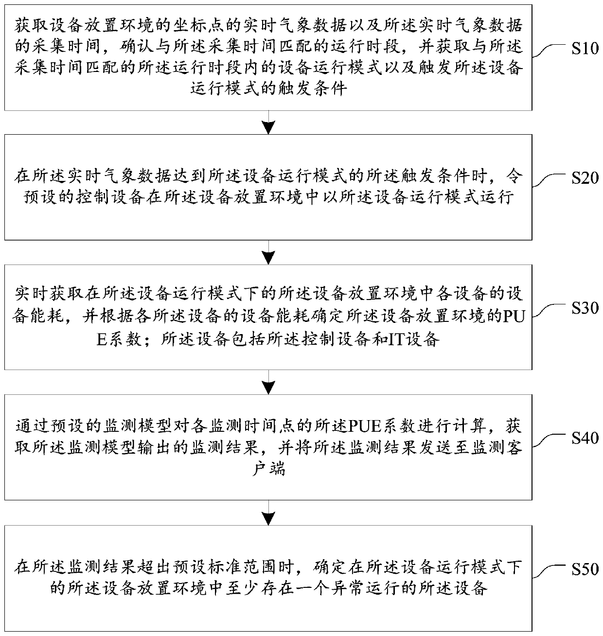 Equipment operation and monitoring method, device, equipment and medium