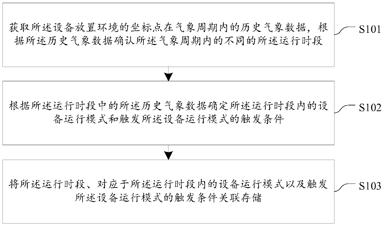 Equipment operation and monitoring method, device, equipment and medium