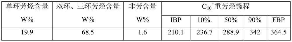 A kind of high-activity heavy aromatics lightening catalyst and preparation method thereof