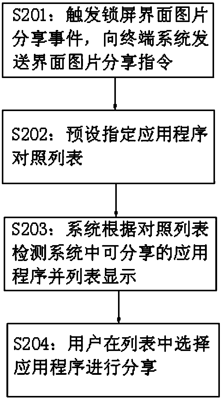 Screen locking system with screen locking theme interface updated and shared in real time and implementation method