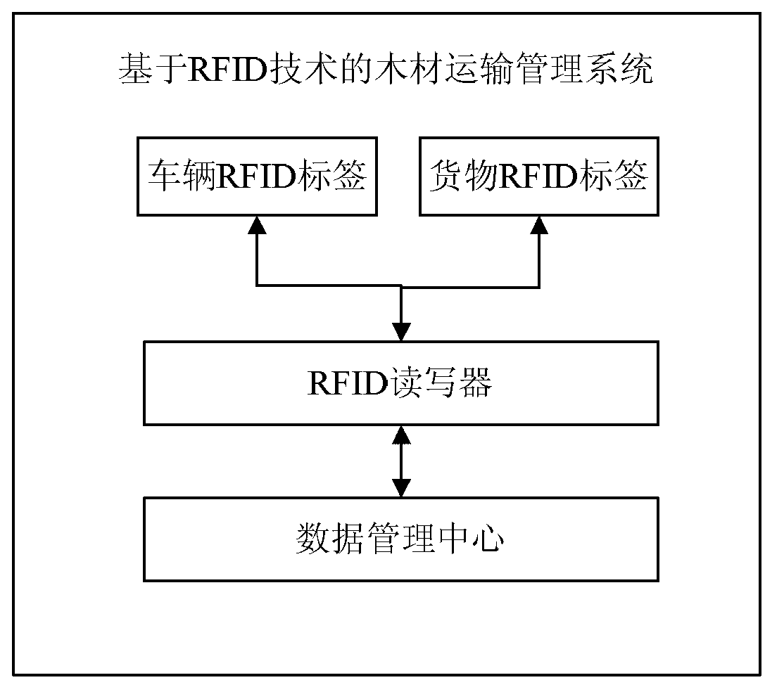 Method and system for good transportation based on radio frequency identification device (RFID)