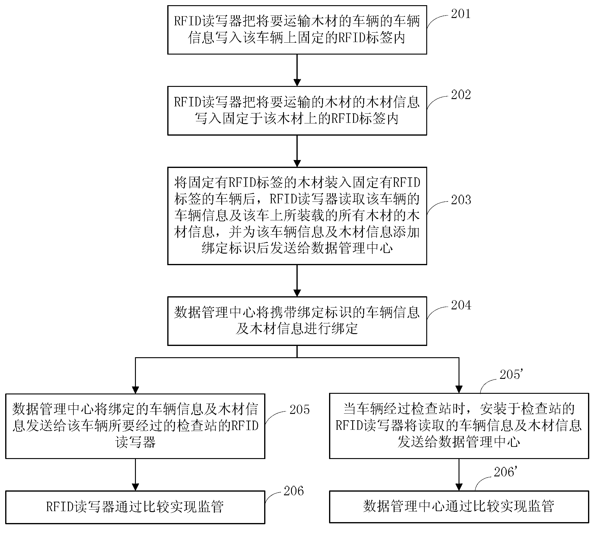 Method and system for good transportation based on radio frequency identification device (RFID)