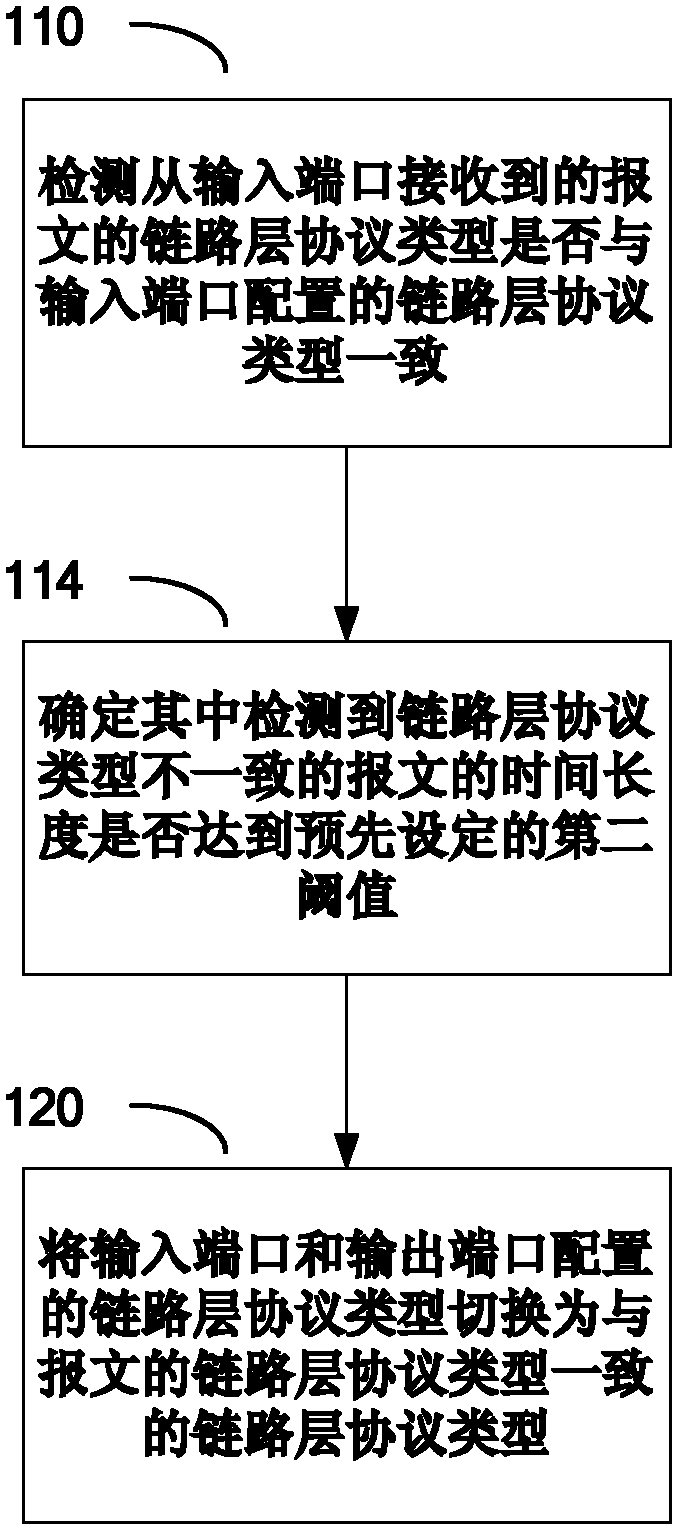 Method and device for realizing link layer protocol adaptation of pos port