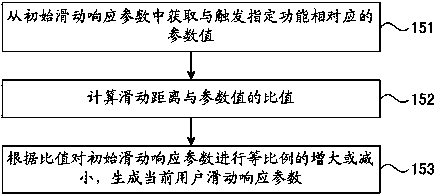 Touch screen slide adjusting method, touch screen slide adjusting device and touch device