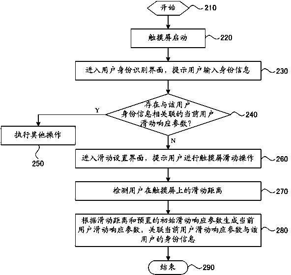 Touch screen slide adjusting method, touch screen slide adjusting device and touch device