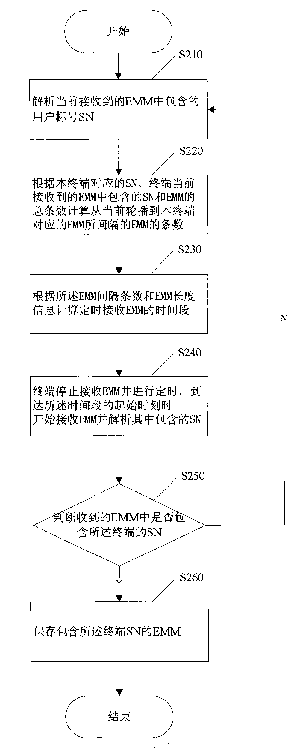 Authentication management information timing receiving method and terminal