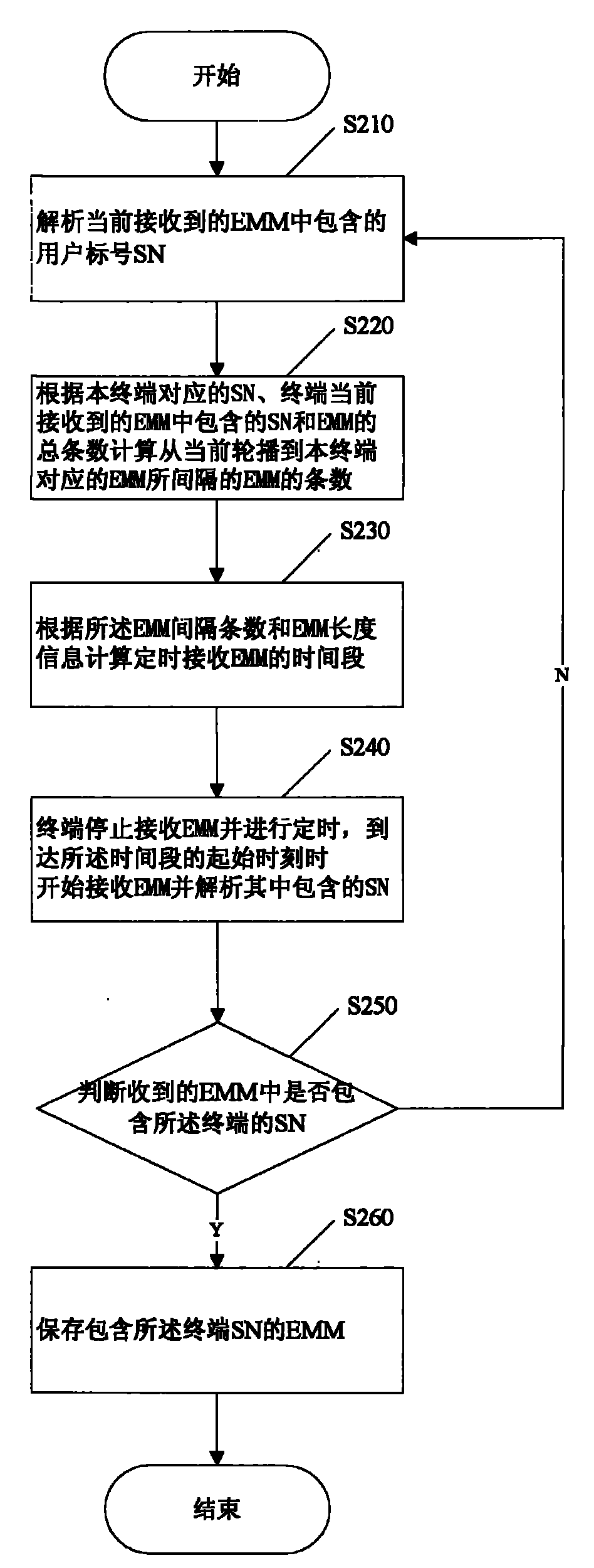 Authentication management information timing receiving method and terminal