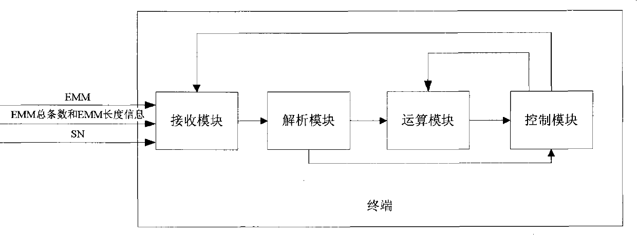 Authentication management information timing receiving method and terminal