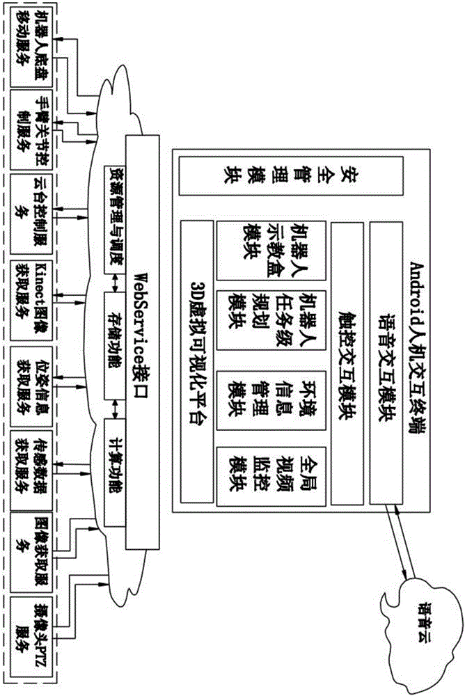 Cloud service robot based on distributed decision-making algorithm