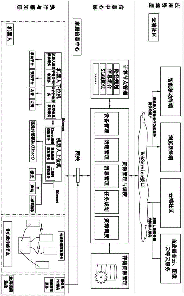 Cloud service robot based on distributed decision-making algorithm