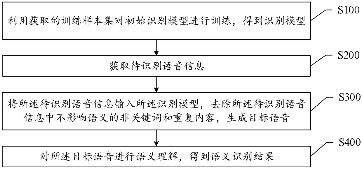 A method and system for semantic recognition