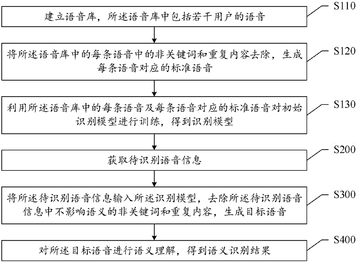 A method and system for semantic recognition