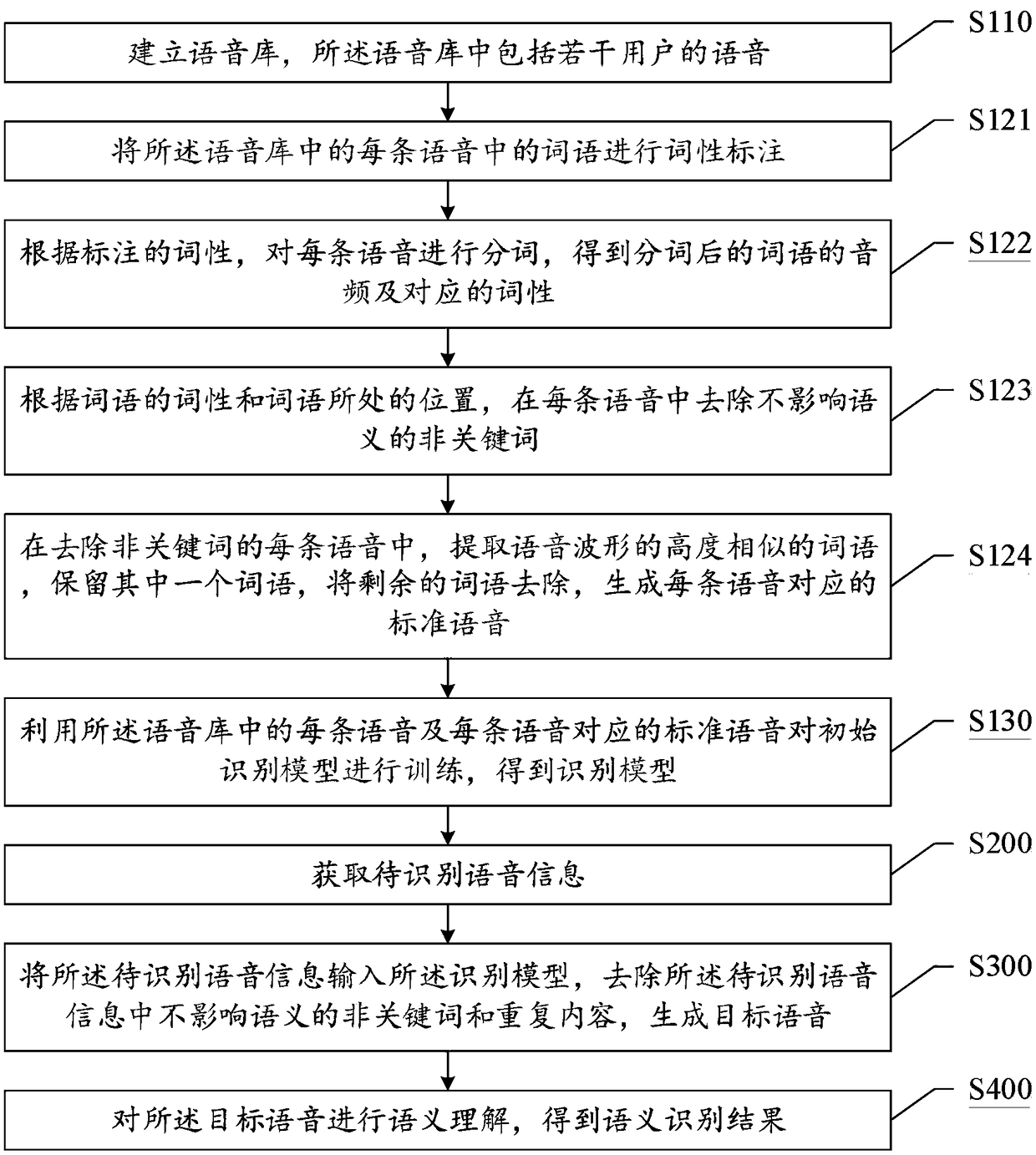 A method and system for semantic recognition