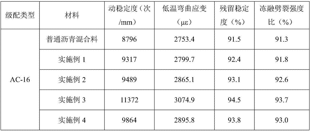 Activated coal gangue powder nano-composite modified asphalt mixture and preparation method thereof