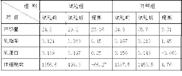 Milk increasing and corrosion resistant feed additive for dairy cow and preparation method thereof