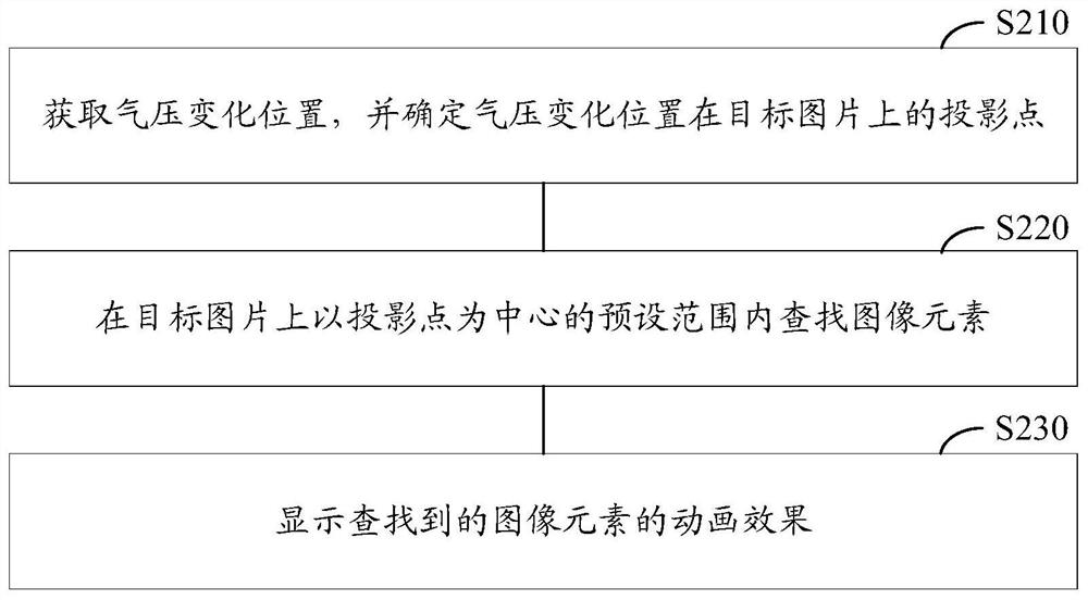 Picture display method and device applied to electronic equipment, medium and electronic equipment