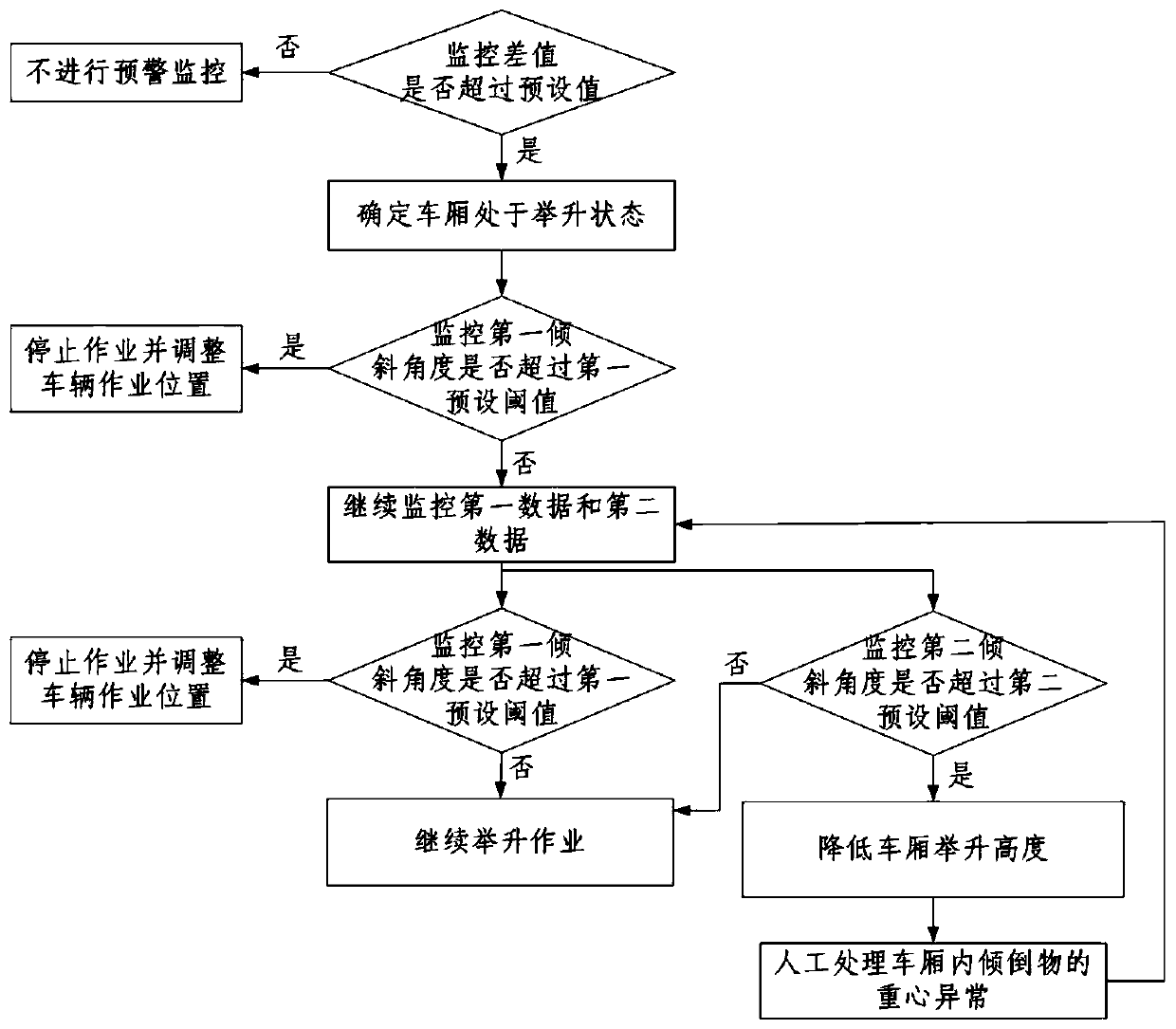 Compartment anti-interference monitoring system and method and dump truck