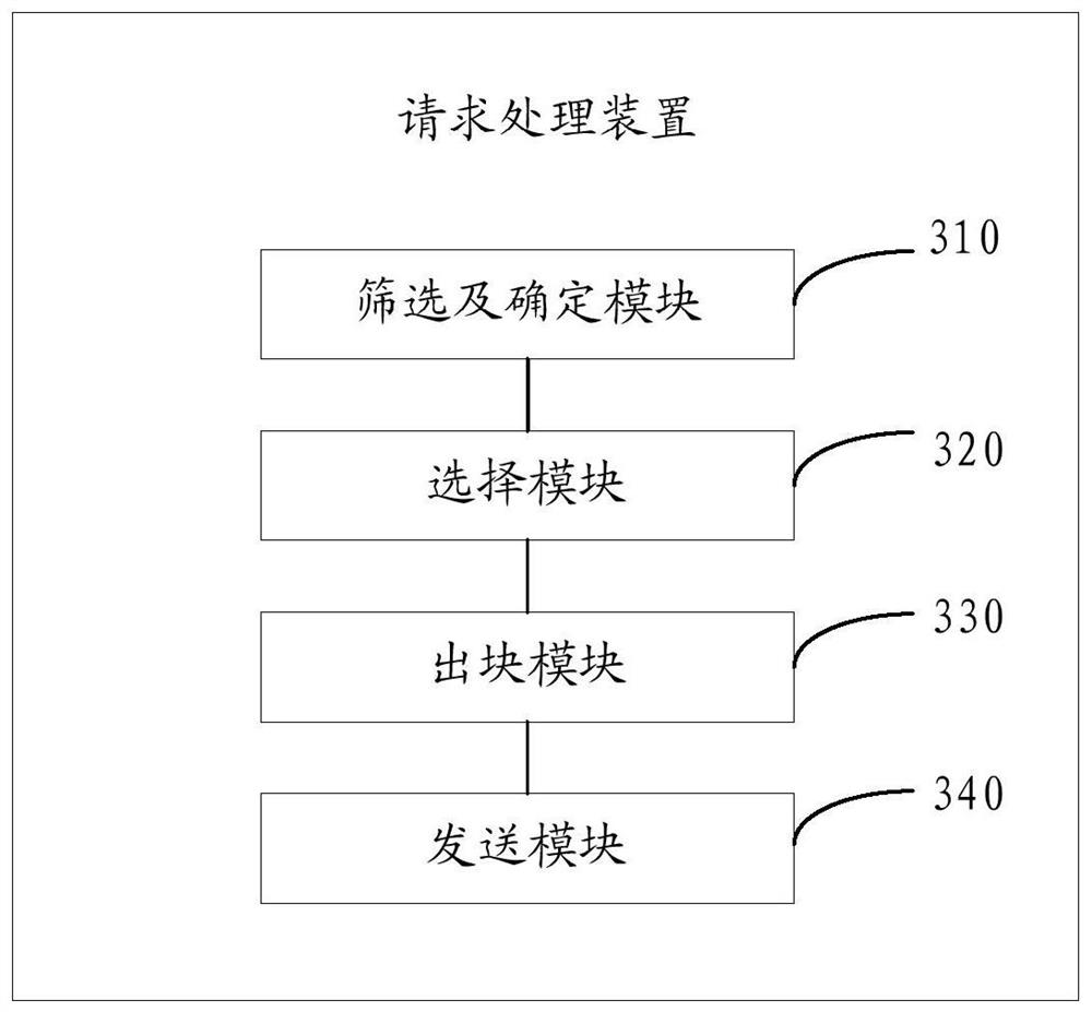 Request processing method, device, system and terminal