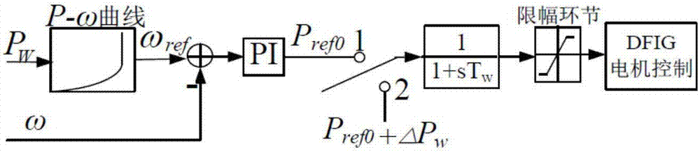 Variable speed wind turbine generator participation system frequency modulation method