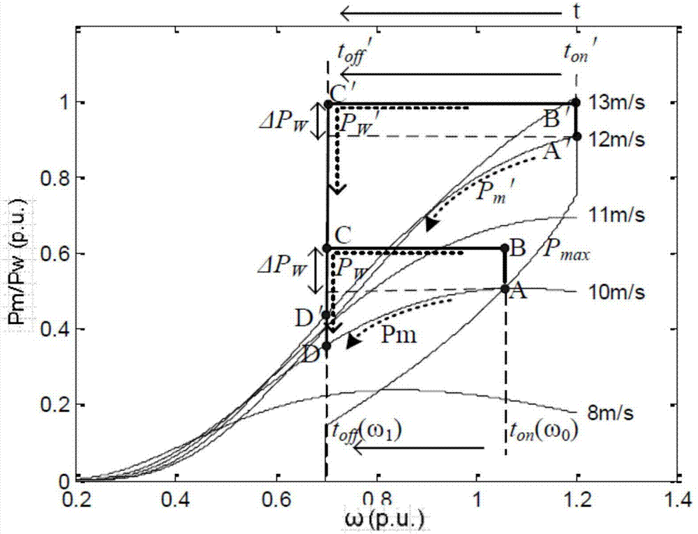 Variable speed wind turbine generator participation system frequency modulation method