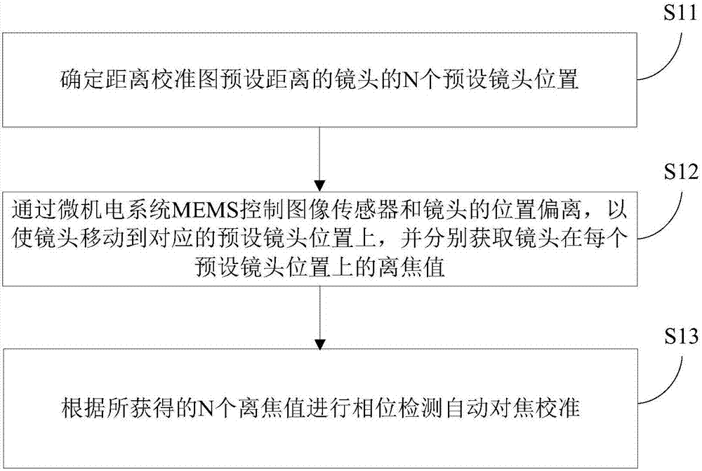 PDAF calibration method and device based on mems movement