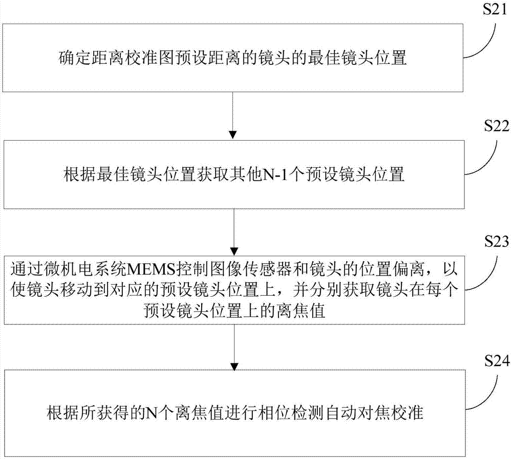 PDAF calibration method and device based on mems movement