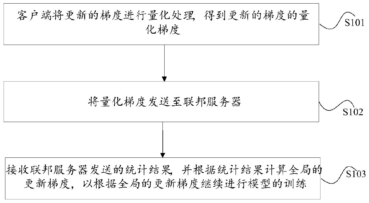 Federated learning method, device and system based on gradient compression