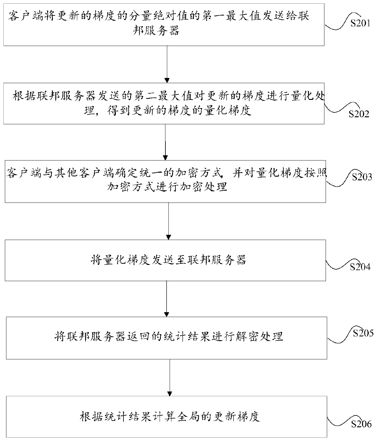 Federated learning method, device and system based on gradient compression