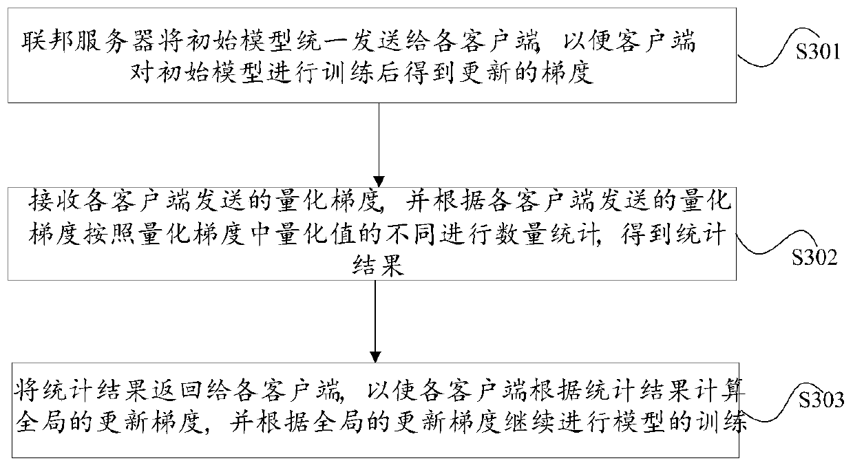 Federated learning method, device and system based on gradient compression